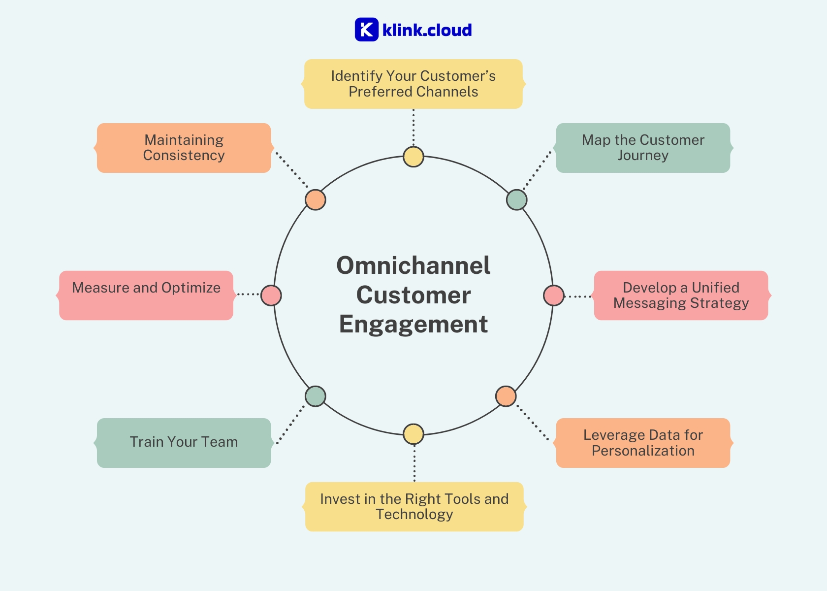 What is Omnichannel Customer Engagement & How to Implement It