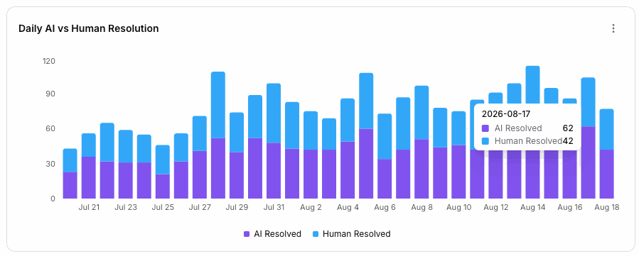 Daily AI against human resolution