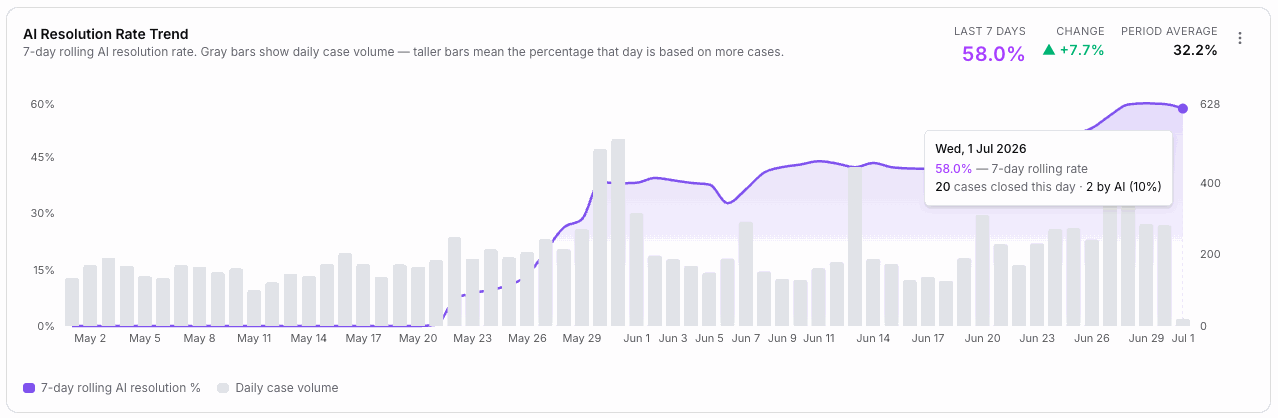 AI resolution rate ramping over months