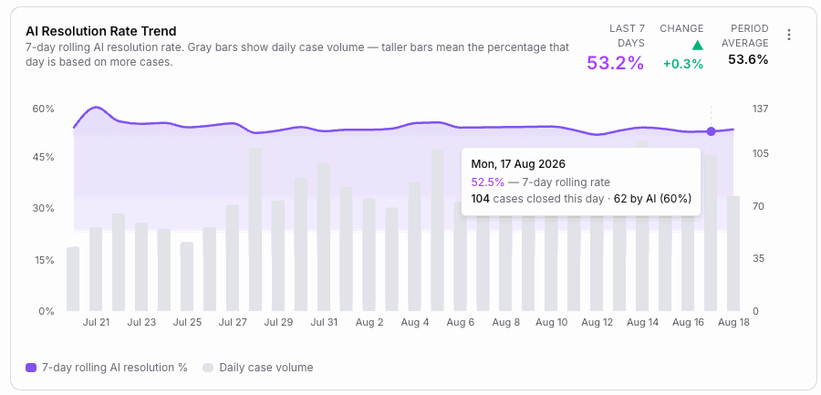 AI resolution rate trend