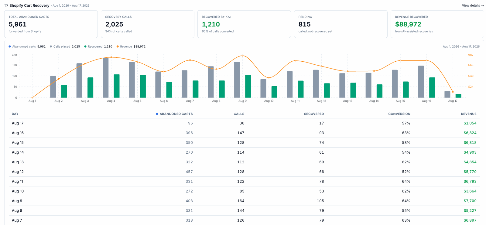 Shopify cart recovery dashboard